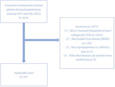 Association of apolipoprotein A1 levels with lumbar bone mineral density and β-CTX in osteoporotic fracture individuals: a cross-sectional investigation